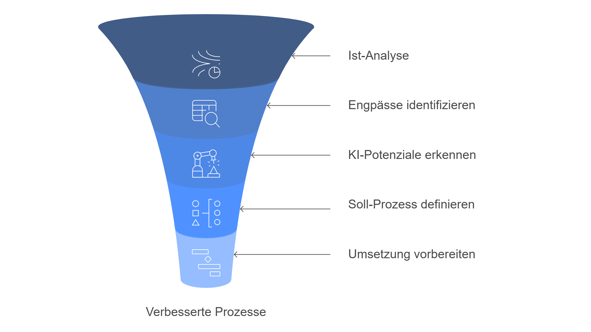 Beratung Prozess