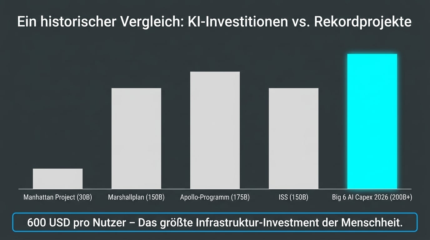 Infografik zeigt KI-Investitionen 2026 im Vergleich zu historischen Großprojekten der Menschheit